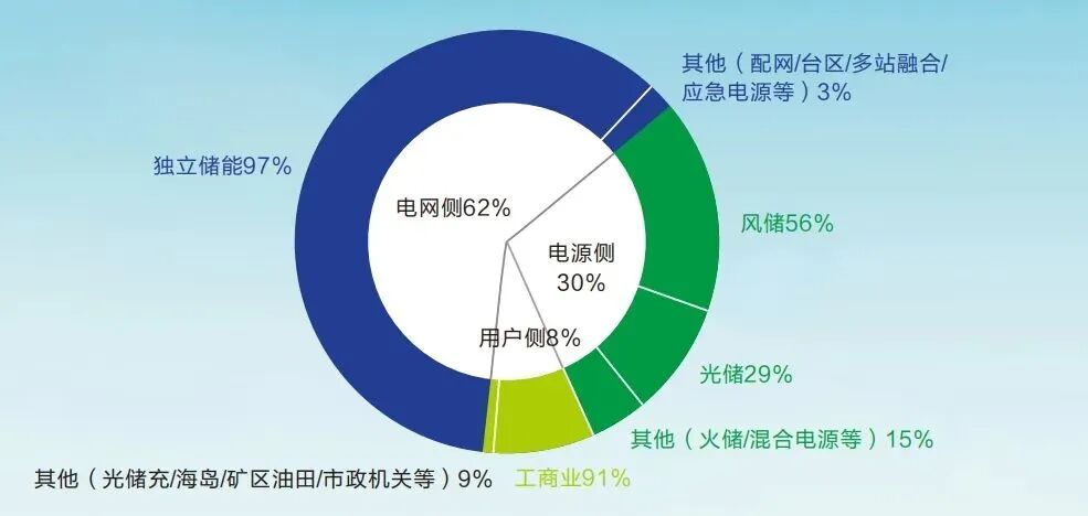 Figure 3: Application Distribution of Newly Operational New Energy Storage Projects in China (H1 2024) Figure 3: Application Distribution of Newly Operational New Energy Storage Projects in China (H1 2024)