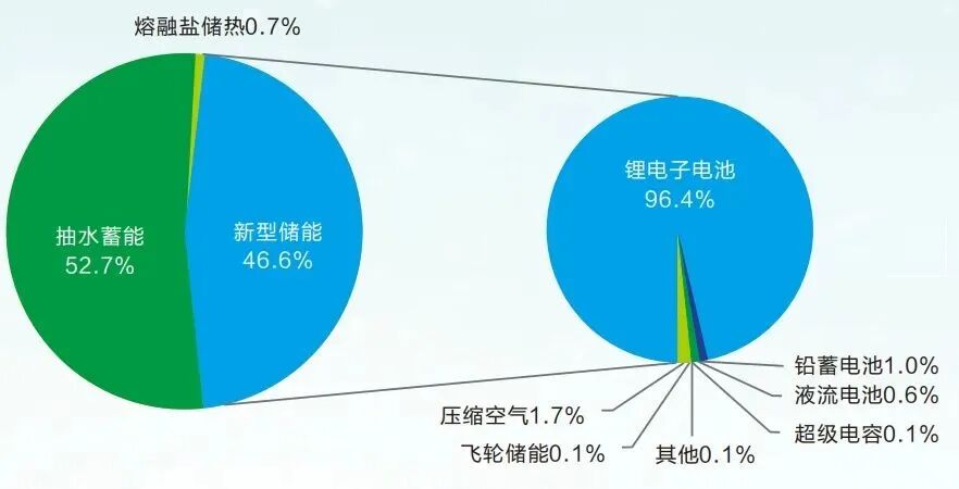 Figure 2: Cumulative Installed Capacity Distribution of Power Energy Storage Projects in China Figure 2: Cumulative Installed Capacity Distribution of Power Energy Storage Projects in China