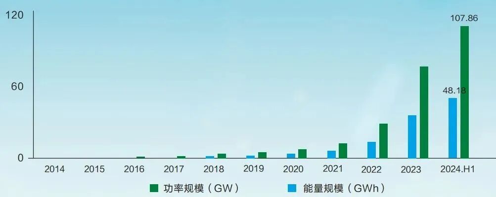 Figure 1: Cumulative Installed Capacity of Operational New Energy Storage in China Figure 1: Cumulative Installed Capacity of Operational New Energy Storage in China